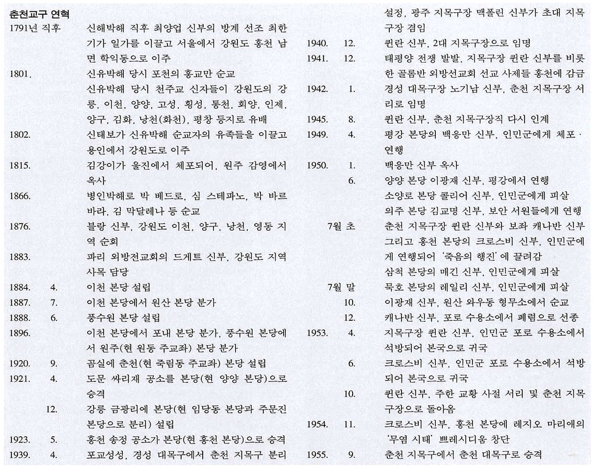 춘천교구
